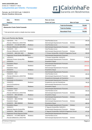 Lançamentos por Cliente - Fornecedor
Período: de 01/01/2015 até 11/06/2015
Mostrar Detalhes Adicionais
Emitido em: 11/06/2015 11:06:53
www.caixinhafe.com
Data Número ValorPlano de ContaConta
Histórico Centro de Custo Meio de Pagto
Resumo
Alessandra Costa Cabral Icassete
Total de Entradas:
Resultado Final: 730,00
Total de Saídas:
730,00
0,00
* Total aproximado usando a cotação atual das moedas
Ana Lucia Ferreira dos Santos
Cota:Parcelas do ano13/01/2015 300,001/12 Bradesco
(Parcela 1)Referente a 06COTAS Administração:Departamento Financeiro Dinheiro
Cota:Parcelas do ano09/02/2015 300,002/12 0819373 BRA Bradesco
(Parcela 2)Referente a 06COTAS Administração:Departamento Financeiro Dinheiro
Cota:Parcelas do ano10/03/2015 300,003/12 Bradesco
(Parcela 3)Referente a 06COTAS Administração:Departamento Financeiro Dinheiro
1º Primeiro Sorteio/Rifa 14/03/2015:Pagamento Parcial13/03/2015 320,00BAN DOC 3201 Bradesco
Pagamento Parcial Sorteio Rifa MAR2015 Administração:Departamento Financeiro
1º Primeiro Sorteio/Rifa 14/03/201514/03/2015 1.120,00Bradesco
Referente Primeiro Sorteio/Rifa Administração:Departamento Financeiro Dinheiro
Empréstimo Saque15/03/2015 (200,00)Bradesco
Empréstimo Saque Administração:Departamento Financeiro
Empréstimo Saque15/03/2015 (300,00)Bradesco
Empréstimo Saque Administração:Departamento Financeiro
Empréstimo Saque16/03/2015 (400,00)Bradesco
Empréstimo Saque Administração:Departamento Financeiro
Cota:Parcelas do ano10/04/2015 300,004/12 Bradesco
(Parcela 4)Referente a 06COTAS Administração:Departamento Financeiro Dinheiro
Empéstimos:Antecipação de Empréstimo10/04/2015 100,00Bradesco
Antecipação de Empréstimo Administração:Departamento Financeiro
Empéstimos:Juros de Empréstimos10/04/2015 180,00Bradesco
Juros de Empréstimos Administração:Departamento Financeiro
Empréstimo Saque30/04/2015 (970,00)Bradesco
Empréstimo Saque Administração:Departamento Financeiro
Cota:Parcelas do ano11/05/2015 300,005/12 Bradesco
(Parcela 5)Referente a 06COTAS Administração:Departamento Financeiro Dinheiro
Empréstimo Saque15/05/2015 240,00BRA 9578098 Bradesco
Empréstimo Saque Administração:Departamento Financeiro Dinheiro
Empréstimo Saque15/05/2015 240,00BRA 5757069 Bradesco
Empréstimo Saque Administração:Departamento Financeiro Dinheiro
Empréstimo Saque16/05/2015 480,00BRA 0828048 Bradesco
Empréstimo Saque Administração:Departamento Financeiro Dinheiro
2º Segundo Sorteio/Rifa 16/05/201516/05/2015 970,00Bradesco
Referente Segundo Sorteio/Rifa Administração:Departamento Financeiro Dinheiro
2º Segundo Sorteio/Rifa 16/05/2015:Pagamento Parcial16/05/2015 470,00BRA 5757069 Bradesco
Pagamento Parcial Segundo Sorteio Administração:Departamento Financeiro
Cota:Parcelas do ano09/06/2015 300,006/12 BRA 0828794 Bradesco
(Parcela 6)Referente a 06COTAS Administração:Departamento Financeiro Dinheiro
Página 2
jfinancasxcomxbr
jFinanças Empresa
 