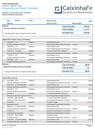 Lançamentos por Cliente - Fornecedor
Período: de 01/01/2015 até 11/06/2015
Mostrar Detalhes Adicionais
Emitido em: 11/06/2015 11:06:53
www.caixinhafe.com
Data Número ValorPlano de ContaConta
Histórico Centro de Custo Meio de Pagto
Resumo
Ana Lucia Ferreira dos Santos
Total de Entradas:
Resultado Final: 4.050,00
Total de Saídas:
5.920,00
1.870,00
* Total aproximado usando a cotação atual das moedas
Betânia M.ª Guedes Franco de Almeida
Cota:Parcelas do ano10/04/2015 50,001/12 Bradesco
(Parcela 1)referente a 01COTA Administração:Departamento Financeiro Dinheiro
Cota:Parcelas do ano10/04/2015 50,004/12 Bradesco
(Parcela 4)referente a 01COTA Administração:Departamento Financeiro Dinheiro
1º Primeiro Sorteio/Rifa 14/03/201510/04/2015 80,001/3 Sorteio Bradesco
(Parcela 1)Referente Primeiro Sorteio/Rifa Administração:Departamento Financeiro Dinheiro
Cota:Parcelas do ano11/05/2015 50,002/12 Bradesco
(Parcela 2)referente a 01COTA Administração:Departamento Financeiro Dinheiro
Cota:Parcelas do ano08/06/2015 50,006/12 Bradesco
(Parcela 6)referente a 01COTA Administração:Departamento Financeiro Dinheiro
Resumo
Betânia M.ª Guedes Franco de Almeida
Total de Entradas:
Resultado Final: 280,00
Total de Saídas:
280,00
0,00
* Total aproximado usando a cotação atual das moedas
Camila Vianna Sousa
Cota:Parcelas do ano21/01/2015 100,001/12 Bradesco
(Parcela 1)Referente a 02COTAS Administração:Departamento Financeiro Dinheiro
Cota:Parcelas do ano09/02/2015 100,002/12 8054829 BRA Bradesco
(Parcela 2)Referente a 02COTAS Administração:Departamento Financeiro Dinheiro
Cota:Parcelas do ano05/03/2015 100,003/12 Bradesco
(Parcela 3)Referente a 02COTAS Administração:Departamento Financeiro Dinheiro
1º Primeiro Sorteio/Rifa 14/03/201505/03/2015 20,00Bradesco
Referente Sorteio Rifa Pagamento Parcial Administração:Departamento Financeiro
1º Primeiro Sorteio/Rifa 14/03/201513/03/2015 460,00BRA 4423031 Bradesco
Referente Primeiro Sorteio/Rifa Administração:Departamento Financeiro Dinheiro
Empréstimo Saque07/04/2015 (250,00)Bradesco
Empréstimo Saque Administração:Departamento Financeiro
Cota:Parcelas do ano09/04/2015 100,004/12 BRA 4423481 Bradesco
(Parcela 4)Referente a 02COTAS Administração:Departamento Financeiro Dinheiro
Empéstimos:Antecipação de Empréstimo27/04/2015 150,00Bradesco
Antecipação de Empréstimo Administração:Departamento Financeiro
Empréstimo Saque07/05/2015 150,00BRA 4326878 Bradesco
Empréstimo Saque Administração:Departamento Financeiro Dinheiro
Cota:Parcelas do ano11/05/2015 100,005/12 BRA 9386967 Bradesco
(Parcela 5)Referente a 02COTAS Administração:Departamento Financeiro Dinheiro
Página 3
jfinancasxcomxbr
jFinanças Empresa
 