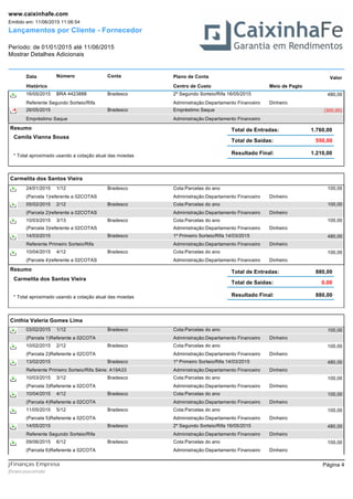 Lançamentos por Cliente - Fornecedor
Período: de 01/01/2015 até 11/06/2015
Mostrar Detalhes Adicionais
Emitido em: 11/06/2015 11:06:54
www.caixinhafe.com
Data Número ValorPlano de ContaConta
Histórico Centro de Custo Meio de Pagto
2º Segundo Sorteio/Rifa 16/05/201516/05/2015 480,00BRA 4423888 Bradesco
Referente Segundo Sorteio/Rifa Administração:Departamento Financeiro Dinheiro
Empréstimo Saque26/05/2015 (300,00)Bradesco
Empréstimo Saque Administração:Departamento Financeiro
Resumo
Camila Vianna Sousa
Total de Entradas:
Resultado Final: 1.210,00
Total de Saídas:
1.760,00
550,00
* Total aproximado usando a cotação atual das moedas
Carmelita dos Santos Vieira
Cota:Parcelas do ano24/01/2015 100,001/12 Bradesco
(Parcela 1)referente a 02COTAS Administração:Departamento Financeiro Dinheiro
Cota:Parcelas do ano05/02/2015 100,002/12 Bradesco
(Parcela 2)referente a 02COTAS Administração:Departamento Financeiro Dinheiro
Cota:Parcelas do ano10/03/2015 100,003/13 Bradesco
(Parcela 3)referente a 02COTAS Administração:Departamento Financeiro Dinheiro
1º Primeiro Sorteio/Rifa 14/03/201514/03/2015 480,00Bradesco
Referente Primeiro Sorteio/Rifa Administração:Departamento Financeiro Dinheiro
Cota:Parcelas do ano10/04/2015 100,004/12 Bradesco
(Parcela 4)referente a 02COTAS Administração:Departamento Financeiro Dinheiro
Resumo
Carmelita dos Santos Vieira
Total de Entradas:
Resultado Final: 880,00
Total de Saídas:
880,00
0,00
* Total aproximado usando a cotação atual das moedas
Cinthia Valeria Gomes Lima
Cota:Parcelas do ano03/02/2015 100,001/12 Bradesco
(Parcela 1)Referente a 02COTA Administração:Departamento Financeiro Dinheiro
Cota:Parcelas do ano10/02/2015 100,002/12 Bradesco
(Parcela 2)Referente a 02COTA Administração:Departamento Financeiro Dinheiro
1º Primeiro Sorteio/Rifa 14/03/201513/02/2015 480,00Bradesco
Referente Primeiro Sorteio/Rifa Série: A19A33 Administração:Departamento Financeiro Dinheiro
Cota:Parcelas do ano10/03/2015 100,003/12 Bradesco
(Parcela 3)Referente a 02COTA Administração:Departamento Financeiro Dinheiro
Cota:Parcelas do ano10/04/2015 100,004/12 Bradesco
(Parcela 4)Referente a 02COTA Administração:Departamento Financeiro Dinheiro
Cota:Parcelas do ano11/05/2015 100,005/12 Bradesco
(Parcela 5)Referente a 02COTA Administração:Departamento Financeiro Dinheiro
2º Segundo Sorteio/Rifa 16/05/201514/05/2015 480,00Bradesco
Referente Segundo Sorteio/Rifa Administração:Departamento Financeiro Dinheiro
Cota:Parcelas do ano09/06/2015 100,006/12 Bradesco
(Parcela 6)Referente a 02COTA Administração:Departamento Financeiro Dinheiro
Página 4
jfinancasxcomxbr
jFinanças Empresa
 