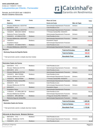 Lançamentos por Cliente - Fornecedor
Período: de 01/01/2015 até 11/06/2015
Mostrar Detalhes Adicionais
Emitido em: 11/06/2015 11:06:54
www.caixinhafe.com
Data Número ValorPlano de ContaConta
Histórico Centro de Custo Meio de Pagto
(Parcela 2)Referente a 02COTAS Administração:Departamento Financeiro Dinheiro
Cota:Parcelas do ano05/03/2015 100,003/12 Bradesco
(Parcela 3)Referente a 02COTAS Administração:Departamento Financeiro Dinheiro
1º Primeiro Sorteio/Rifa 14/03/201513/03/2015 480,00BAN DOC 530030 Bradesco
Referente Primeiro Sorteio/Rifa Administração:Departamento Financeiro Dinheiro
Cota:Parcelas do ano10/04/2015 100,004/12 BAN 273730 Bradesco
(Parcela 4)Referente a 02COTAS Administração:Departamento Financeiro Dinheiro
Empréstimo Saque13/04/2015 (500,00)Bradesco
Empréstimo Saque Administração:Departamento Financeiro
Cota:Parcelas do ano11/05/2015 100,005/12 BAN 273910 Bradesco
(Parcela 5)Referente a 02COTAS Administração:Departamento Financeiro Dinheiro
Resumo
Dorisney Souza do Espirito Santo
Total de Entradas:
Resultado Final: 480,00
Total de Saídas:
980,00
500,00
* Total aproximado usando a cotação atual das moedas
Dulcicleia Castro do Carmo
Cota:Parcelas do ano02/01/2015 100,001/12 Bradesco
(Parcela 1)Referente 2COTAS Administração:Departamento Financeiro Dinheiro
Cota:Parcelas do ano02/01/2015 100,002/12 Bradesco
(Parcela 2)Referente 2COTAS Administração:Departamento Financeiro Dinheiro
Cota:Parcelas do ano14/03/2015 100,00BRA 7978549 Bradesco
(Parcela 3)Referente 2COTAS Administração:Departamento Financeiro Dinheiro
1º Primeiro Sorteio/Rifa 14/03/201514/03/2015 480,00BRA 7978549 Bradesco
Referente Primeiro Sorteio/Rifa Administração:Departamento Financeiro Dinheiro
Cota:Parcelas do ano20/04/2015 123,004/12 Bradesco
(Parcela 4)Referente 2COTAS Administração:Departamento Financeiro Dinheiro
Empréstimo Saque28/04/2015 (350,00)Bradesco
Empréstimo Saque Administração:Departamento Financeiro
Cota:Parcelas do ano11/05/2015 100,005/12 BRA 2967124 Bradesco
(Parcela 5)Referente 2COTAS Administração:Departamento Financeiro Dinheiro
2º Segundo Sorteio/Rifa 16/05/201516/05/2015 480,00BRA 2967292 Bradesco
Referente Segundo Sorteio/Rifa Administração:Departamento Financeiro Dinheiro
Resumo
Dulcicleia Castro do Carmo
Total de Entradas:
Resultado Final: 1.133,00
Total de Saídas:
1.483,00
350,00
* Total aproximado usando a cotação atual das moedas
Edivanda do Nascimento Modesto Barbosa
Cota:Parcelas do ano08/01/2015 50,001/12 Bradesco
(Parcela 1)Referente 1COTA Administração:Departamento Financeiro Dinheiro
Cota:Parcelas do ano10/02/2015 50,002/12 Bradesco
Página 6
jfinancasxcomxbr
jFinanças Empresa
 