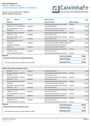 Lançamentos por Cliente - Fornecedor
Período: de 01/01/2015 até 11/06/2015
Mostrar Detalhes Adicionais
Emitido em: 11/06/2015 11:06:54
www.caixinhafe.com
Data Número ValorPlano de ContaConta
Histórico Centro de Custo Meio de Pagto
(Parcela 2)Referente 1COTA Administração:Departamento Financeiro Dinheiro
Cota:Parcelas do ano10/03/2015 50,003/12 8200135 BRA Bradesco
(Parcela 3)Referente 1COTA Administração:Departamento Financeiro Dinheiro
1º Primeiro Sorteio/Rifa 14/03/201514/03/2015 240,00Bradesco
Referente Primeiro Sorteio/Rifa Administração:Departamento Financeiro Dinheiro
Cota:Parcelas do ano10/04/2015 50,004/12 Bradesco
(Parcela 4)Referente 1COTA Administração:Departamento Financeiro Dinheiro
Cota:Parcelas do ano11/05/2015 50,005/12 Bradesco
(Parcela 5)Referente 1COTA Administração:Departamento Financeiro Dinheiro
2º Segundo Sorteio/Rifa 16/05/2015:Pagamento11/05/2015 100,00Bradesco
Pagamento Antecipado Administração:Departamento Financeiro
2º Segundo Sorteio/Rifa 16/05/201516/05/2015 140,00Bradesco
Referente Segundo Sorteio/Rifa Administração:Departamento Financeiro Dinheiro
Cota:Parcelas do ano10/06/2015 50,006/12 Bradesco
(Parcela 6)Referente 1COTA Administração:Departamento Financeiro Dinheiro
Resumo
Edivanda do Nascimento Modesto Barbosa
Total de Entradas:
Resultado Final: 780,00
Total de Saídas:
780,00
0,00
* Total aproximado usando a cotação atual das moedas
Eldima Noely Couto Fagundes Lauria
Cota:Parcelas do ano04/02/2015 50,001/12 Bradesco
(Parcela 1)Referente a 01COTA Administração:Departamento Financeiro Dinheiro
Cota:Parcelas do ano04/02/2015 50,002/12 Bradesco
(Parcela 2)Referente a 01COTA Administração:Departamento Financeiro Dinheiro
Cota:Parcelas do ano10/03/2015 50,003/12 Bradesco
(Parcela 3)Referente a 01COTA Administração:Departamento Financeiro Dinheiro
1º Primeiro Sorteio/Rifa 14/03/201510/03/2015 240,00Bradesco
Referente Primeiro Sorteio/Rifa Administração:Departamento Financeiro Dinheiro
Cota:Parcelas do ano10/04/2015 50,004/12 Bradesco
(Parcela 4)Referente a 01COTA Administração:Departamento Financeiro Dinheiro
Cota:Parcelas do ano11/05/2015 50,005/12 Bradesco
(Parcela 5)Referente a 01COTA Administração:Departamento Financeiro Dinheiro
2º Segundo Sorteio/Rifa 16/05/201514/05/2015 240,00Bradesco
Referente Segundo Sorteio/Rifa Administração:Departamento Financeiro Dinheiro
Cota:Parcelas do ano10/06/2015 50,006/12 Bradesco
(Parcela 6)Referente a 01COTA Administração:Departamento Financeiro Dinheiro
Resumo
Eldima Noely Couto Fagundes Lauria
Total de Entradas:
Resultado Final: 780,00
Total de Saídas:
780,00
0,00
* Total aproximado usando a cotação atual das moedas
Página 7
jfinancasxcomxbr
jFinanças Empresa
 