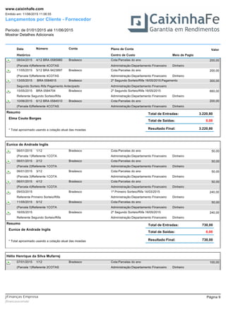 Lançamentos por Cliente - Fornecedor
Período: de 01/01/2015 até 11/06/2015
Mostrar Detalhes Adicionais
Emitido em: 11/06/2015 11:06:55
www.caixinhafe.com
Data Número ValorPlano de ContaConta
Histórico Centro de Custo Meio de Pagto
Cota:Parcelas do ano08/04/2015 200,004/12 BRA 0585980 Bradesco
(Parcela 4)Referente 4COTAS Administração:Departamento Financeiro Dinheiro
Cota:Parcelas do ano11/05/2015 200,005/12 BRA 9423897 Bradesco
(Parcela 5)Referente 4COTAS Administração:Departamento Financeiro Dinheiro
2º Segundo Sorteio/Rifa 16/05/2015:Pagamento13/05/2015 300,00BRA 0584815 Bradesco
Segundo Sorteio Rifa Pagamento Antecipado Administração:Departamento Financeiro
2º Segundo Sorteio/Rifa 16/05/201515/05/2015 660,00BRA 0584704 Bradesco
Referente Segundo Sorteio/Rifa Administração:Departamento Financeiro Dinheiro
Cota:Parcelas do ano10/06/2015 200,006/12 BRA 0584510 Bradesco
(Parcela 6)Referente 4COTAS Administração:Departamento Financeiro Dinheiro
Resumo
Elma Couto Borges
Total de Entradas:
Resultado Final: 3.220,80
Total de Saídas:
3.220,80
0,00
* Total aproximado usando a cotação atual das moedas
Eunice de Andrade Inglis
Cota:Parcelas do ano06/01/2015 50,001/12 Bradesco
(Parcela 1)Referente 1COTA Administração:Departamento Financeiro Dinheiro
Cota:Parcelas do ano06/01/2015 50,002/12 Bradesco
(Parcela 2)Referente 1COTA Administração:Departamento Financeiro Dinheiro
Cota:Parcelas do ano06/01/2015 50,003/12 Bradesco
(Parcela 3)Referente 1COTA Administração:Departamento Financeiro Dinheiro
Cota:Parcelas do ano06/01/2015 50,004/12 Bradesco
(Parcela 4)Referente 1COTA Administração:Departamento Financeiro Dinheiro
1º Primeiro Sorteio/Rifa 14/03/201509/03/2015 240,00Bradesco
Referente Primeiro Sorteio/Rifa Administração:Departamento Financeiro Dinheiro
Cota:Parcelas do ano11/05/2015 50,005/12 Bradesco
(Parcela 5)Referente 1COTA Administração:Departamento Financeiro Dinheiro
2º Segundo Sorteio/Rifa 16/05/201516/05/2015 240,00Bradesco
Referente Segundo Sorteio/Rifa Administração:Departamento Financeiro Dinheiro
Resumo
Eunice de Andrade Inglis
Total de Entradas:
Resultado Final: 730,00
Total de Saídas:
730,00
0,00
* Total aproximado usando a cotação atual das moedas
Hélio Henrique da Silva Mufarrej
Cota:Parcelas do ano07/01/2015 100,001/12 Bradesco
(Parcela 1)Referente 2COTAS Administração:Departamento Financeiro Dinheiro
Página 9
jfinancasxcomxbr
jFinanças Empresa
 