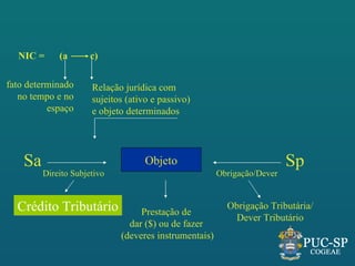 NIC =      (a       c)

fato determinado      Relação jurídica com
   no tempo e no      sujeitos (ativo e passivo)
          espaço      e objeto determinados




    Sa                              Objeto                               Sp
         Direito Subjetivo                             Obrigação/Dever


  Crédito Tributário              Prestação de
                                                         Obrigação Tributária/
                                                          Dever Tributário
                               dar ($) ou de fazer
                             (deveres instrumentais)
 