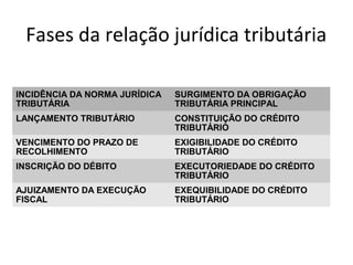 Fases da relação jurídica tributária
INCIDÊNCIA DA NORMA JURÍDICA
TRIBUTÁRIA
SURGIMENTO DA OBRIGAÇÃO
TRIBUTÁRIA PRINCIPAL
LANÇAMENTO TRIBUTÁRIO CONSTITUIÇÃO DO CRÉDITO
TRIBUTÁRIO
VENCIMENTO DO PRAZO DE
RECOLHIMENTO
EXIGIBILIDADE DO CRÉDITO
TRIBUTÁRIO
INSCRIÇÃO DO DÉBITO EXECUTORIEDADE DO CRÉDITO
TRIBUTÁRIO
AJUIZAMENTO DA EXECUÇÃO
FISCAL
EXEQUIBILIDADE DO CRÉDITO
TRIBUTÁRIO
 