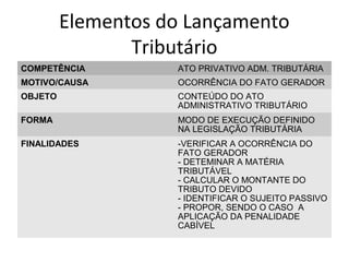 Elementos do Lançamento
Tributário
COMPETÊNCIA ATO PRIVATIVO ADM. TRIBUTÁRIA
MOTIVO/CAUSA OCORRÊNCIA DO FATO GERADOR
OBJETO CONTEÚDO DO ATO
ADMINISTRATIVO TRIBUTÁRIO
FORMA MODO DE EXECUÇÃO DEFINIDO
NA LEGISLAÇÃO TRIBUTÁRIA
FINALIDADES -VERIFICAR A OCORRÊNCIA DO
FATO GERADOR
- DETEMINAR A MATÉRIA
TRIBUTÁVEL
- CALCULAR O MONTANTE DO
TRIBUTO DEVIDO
- IDENTIFICAR O SUJEITO PASSIVO
- PROPOR, SENDO O CASO A
APLICAÇÃO DA PENALIDADE
CABÍVEL
 