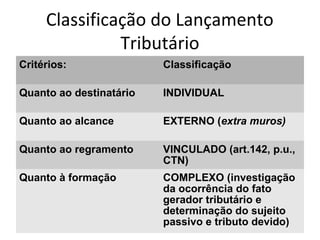 Classificação do Lançamento
Tributário
Critérios: Classificação
Quanto ao destinatário INDIVIDUAL
Quanto ao alcance EXTERNO (extra muros)
Quanto ao regramento VINCULADO (art.142, p.u.,
CTN)
Quanto à formação COMPLEXO (investigação
da ocorrência do fato
gerador tributário e
determinação do sujeito
passivo e tributo devido)
 