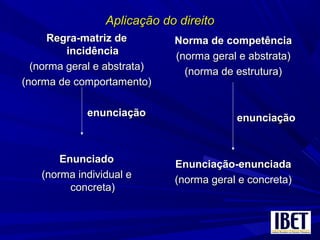 Aplicação do direitoAplicação do direito
Regra-matriz deRegra-matriz de
incidênciaincidência
(norma geral e abstrata)(norma geral e abstrata)
(norma de comportamento)(norma de comportamento)
enunciaçãoenunciação
EnunciadoEnunciado
(norma individual e(norma individual e
concreta)concreta)
Norma de competênciaNorma de competência
(norma geral e abstrata)(norma geral e abstrata)
(norma de estrutura)(norma de estrutura)
enunciaçãoenunciação
Enunciação-enunciadaEnunciação-enunciada
(norma geral e concreta)(norma geral e concreta)
 