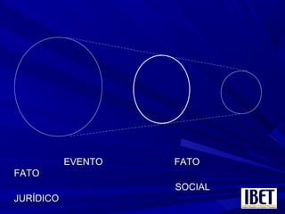 EVENTO FATOEVENTO FATO
FATOFATO
SOCIALSOCIAL
JURÍDICOJURÍDICO
 
