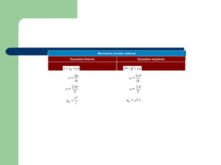                                                                                                                                                                                                                                                                                            Equações angulares Equações lineares Movimento circular uniforme 