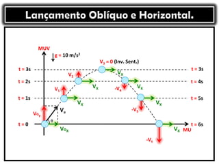 t = 0
t = 1s
t = 2s
t = 3s
VoX
VX
VX
VX
VX
VX
VX
Voy
V1
V2
V3 = 0 (Inv. Sent.)
-V4
-V5
-V6
t = 6s
t = 5s
t = 4s
t = 3s
g = 10 m/s2
MUV
MU
θ
Vo
 