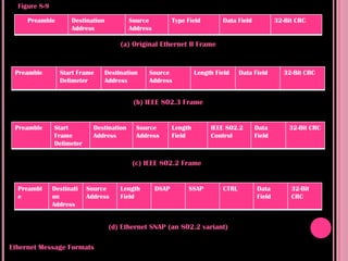 Figure 8-9

     Preamble        Destination           Source           Type Field        Data Field           32-Bit CRC
                     Address               Address

                                      (a) Original Ethernet II Frame


 Preamble        Start Frame    Destination      Source              Length Field    Data Field      32-Bit CRC
                 Delimeter      Address          Address


                                            (b) IEEE 802.3 Frame


 Preamble      Start         Destination     Source         Length        IEEE 802.2       Data        32-Bit CRC
               Frame         Address         Address        Field         Control          Field
               Delimeter


                                            (c) IEEE 802.2 Frame


  Preambl      Destinati   Source     Length         DSAP        SSAP         CTRL         Data         32-Bit
  e            on          Address    Field                                                Field        CRC
               Address


                                   (d) Ethernet SNAP (an 802.2 variant)

Ethernet Message Formats
 