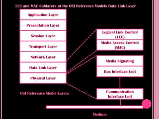 LLC and MAC Sublayers of the OSI Reference Models Data Link Layer

      Application Layer

     Presentation Layer
                                              Logical Link Control
        Session Layer                                (LLC)
                                              Media Access Control
       Transport Layer                               (MAC)

        Network Layer
                                                Media Signaling
       Data Link Layer
                                               Bus Interface Unit
        Physical Layer


  OSI Reference Model Layers                     Communication
                                                  Interface Unit



                                         Medium
 