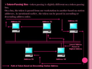 Token-Passing Bus - token passing is slightly different on a token-passing
bus.
On a bus, the token is passed from one workstation to another based on station
addresses. As mentioned earlier , the token can be passed in ascending or
descending address order.
      Address 55                      Address 72                  Address 45




                                                                   Lowest Address
                                                                      Passes to
                                                                   Highest Address




                   Address 38                        Address 10


      Path of Token Based on Descending Station Address
 