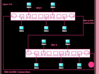 Figure 8-6




                         MAU-to-MAU
                         Connection




 MAU-to-MAU Connection
 