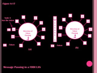 Figure 8-17




                                                                                    Z
   Node A                          Z               T
has the token                                      M                                    Y
                                       Y           E
                                                   S
                                                   S       A
            A                              X                         Direction of           X
      T                                            A
                    Direction of                                        Token
                       Token                       G                   Passing
                      Passing                      E      B
           B
                                                   A

      - Token                                                    C
  T             C                              T       - Token
                                                                           (b)
                          (a)




 Message Passing in a FDDI LAN
 