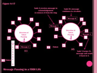 Figure 8-17
                                     Node A receives message in       Node B’s message
                                         acknowledgement            continues to circulate.
                                     & removes it from the ring


                                                                          Message B
                                 Z                                                          Z

                                       Y                                                         Y
                                                        Message A
                                                              A
      A                                    X                            Direction of                 X
                  Direction of                                             Token
                     Token                                                Passing               Message A
                    Passing                                  B
     B

         T
         M                                                          C
         E    C     Message A                       T    - Token
         S                                                                    (d)
         S
                        (c)                                                            Node X keeps A’s
                                                                                       message and sends
         A
                                                                                          it back to A.
         G
         E
T -Token
          A

Message Passing in a FDDI LAN
 