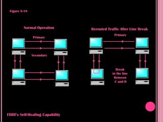 Figure 8-18



         Normal Operation        Rerouted Traffic After Line Break
                                              Primary
               Primary




               Secondary



                                               Break
                                             in the line
                                              Between
                                               C and D




FDDI’s Self-Healing Capability
 