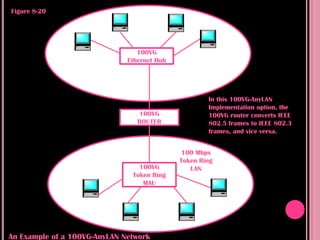 Figure 8-20




                                 100VG
                              Ethernet Hub




                                                     In this 100VG-AnyLAN
                                                     Implementation option, the
                                 100VG               100VG router converts IEEE
                                 ROUTER              802.5 frames to IEEE 802.3
                                                     frames, and vice versa.


                                              100 Mbps
                                             Token Ring
                                 100VG          LAN
                               Token Ring
                                  MAU




An Example of a 100VG-AnyLAN Network
 