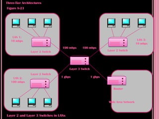 Three-Tier Architectures
Figure 8-23




    LAN 1:
   10 mbps                                                                            LAN 3:
                                                                                     10 mbps
                                  100 mbps     100 mbps
                Layer 2 Switch                                   Layer 2 Switch




                                       Layer 3 Switch
                Layer 2 Switch
    LAN 2:                       1 gbps                 1 gbps
   100 mbps

                                                                     Router



                                                                 Wide Area Network



Layer 2 and Layer 3 Switches in LANs
 