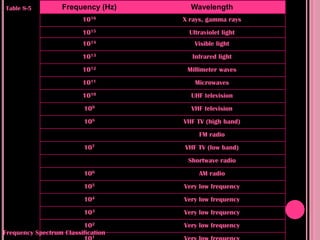 Table 8-5          Frequency (Hz)     Wavelength
                         1016       X rays, gamma rays
                         1015         Ultraviolet light
                         1014           Visible light
                         1013          Infrared light
                         1012        Millimeter waves
                         1011           Microwaves
                         1010         UHF television
                          109         VHF television
                          108       VHF TV (high band)
                                         FM radio
                          107       VHF TV (low band)
                                     Shortwave radio
                          106            AM radio
                          105       Very low frequency
                          104       Very low frequency
                          103       Very low frequency
                         102        Very low frequency
Frequency Spectrum Classification
                            1
 