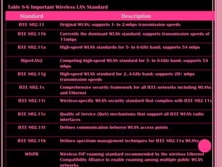 Table 8-6 Important Wireless LAN Standard
     Standard                                     Description
    IEEE 802.11      Original WLAN; supports 1- to 2-mbps transmission speeds

    IEEE 802.11b     Currently the dominant WLAN standard; supports transmission speeds of
                     11mbps
    IEEE 802.11a     High-speed WLAN standards for 5- to 6-GHz band; supports 54 mbps

     HiperLAN2       Competing high-speed WLAN standard for 5- to 6-GHz band; supports 54
                     mbps
    IEEE 802.11g     High-speed WLAN standard for 2..4-GHz band; supports 20+ mbps
                     transmission speeds
    IEEE 802.1x      Comprehensive security framework for all IEEE networks including WLANs
                     and Ethernet
    IEEE 802.11i     Wireless-specific WLAN security standard that complies with IEEE 802.11x

    IEEE 802.11e     Quality of Service (QoS) mechanisms that support all IEEE WLAN radio
                     interfaces
    IEEE 802.11f     Defines communication between WLAN access points

    IEEE 802.11h     Defines spectrum management techniques for IEEE 802.11a WLANs

       WISPR         Wireless ISP roaming standard recommended by the wireless Ethernet
                     Compatibility Alliance to enable roaming among multiple public WLAN
                     networks
 