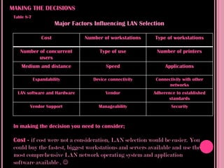 MAKING THE DECISIONS
 Table 8-7
                        Major Factors Influencing LAN Selection

                 Cost             Number of workstations   Type of workstations

    Number of concurrent                Type of use         Number of printers
           users
     Medium and distance                   Speed                  Applications

             Expandability           Device connectivity    Connectivity with other
                                                                  networks
   LAN software and Hardware               Vendor          Adherence to established
                                                                  standards
         Vendor Support                Manageability                Security



 In making the decision you need to consider;

 Cost - if cost were not a consideration, LAN selection would be easier. You
 could buy the fastest, biggest workstations and servers available and use the
 most comprehensive LAN network operating system and application
 software available . 
 