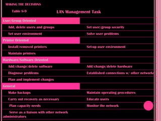 MAKING THE DECISIONS

     Table 8-9                    LAN Management Task
User/Group Oriented
   Add, delete users and groups               Set user/group security
   Set user environment                       Solve user problems
Printer Oriented
   Install/removed printers                   Set-up user environment
   Maintain printers
Hardware/Software Oriented
   Add/change/delete software                 Add/change/delete hardware
   Diagnose problems                          Established connections w/ other networks
   Plan and implement changes
General
   Make backups                               Maintain operating procedures
   Carry out recovery as necessary            Educate users
   Plan capacity needs                        Monitor the network
   Serve as a liaison with other network
administrators
 