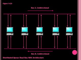 Figure 8-24

                             Bus A, Unidirectional




                             Bus B, Unidirectional

Distributed Queue Dual Bus MAN Architecture
 