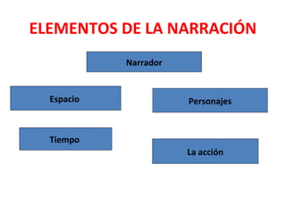 ELEMENTOS DE LA NARRACIÓN
Narrador
Espacio Personajes
Tiempo
La acción