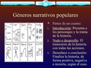 Géneros narrativos populares

1.

2.

3.

Partes de un cuento:
Introducción: Presenta a
los personajes y la trama
de la historia.
Nudo o desarrollo: El
transcurso de la historia
con todas las acciones.
Desenlace o conclusión:
Finaliza la historia, de
forma positiva, negativa
o incierta, según el caso.

 