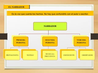 EL NARRADOREL NARRADOR
Es la voz que cuenta los hechos. No hay que confundirlo con el autor o escritor.
 