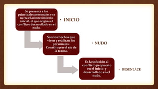Se presenta a los
principales personajes y se
narra el acontecimiento
inicial, el que origina el
conflicto desarrollado en el
nudo.
• INICIO
Son los hechos que
viven y realizan los
personajes.
Constituyen el eje de
la trama.
• NUDO
Es la solución al
conflicto propuesto
en el inicio y
desarrollado en el
nudo.
• DESENLACE
 