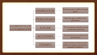 ELEMENTOS DE
LA NARRACIÓN
NARRADOR
PERSONAJES
LUGAR
ACCIONES
TIEMPO
Persona que explica lo que
pasa.
Son los que realizan las
acciones.
Es el espacio donde trans-
curre las acciones.
Son hechos que realizan los
personajes.
Las acciones transcurren
sobre un lapso (presente,
pasado y futuro).
 