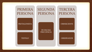 PRIMERA
PERSONA
PROTAGONISTA
TESTIGO
SEGUNDA
PERSONA
DE ESCASA
FRECUENCIA
TERCERA
PERSONA
OMNISCIENTE
OBSERVADOR
 