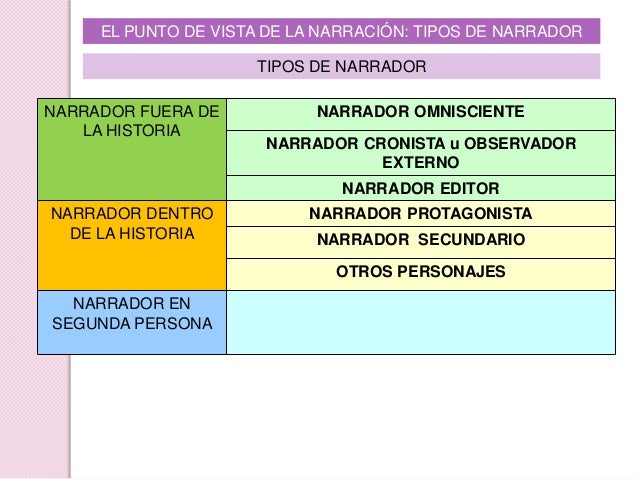 La narración teoría