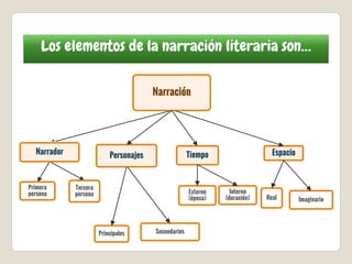 Los elementos de la narración literaria son…
Narración
Narrador
Primera
persona
Tercera
persona
Personajes
Principales Secundarios
Tiempo
Externo
(época)
Interno
(duración)
Espacio
Real Imaginario
 