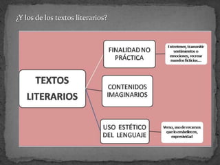 ¿Y los de los textos literarios?
 