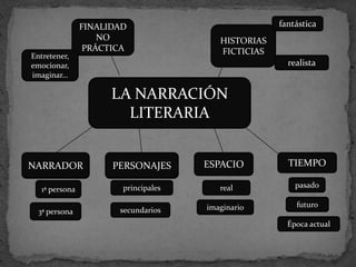 FINALIDAD                            fantástica
                    NO                   HISTORIAS
                 PRÁCTICA                FICTICIAS
Entretener,
emocionar,                                             realista
imaginar…

                      LA NARRACIÓN
                        LITERARIA


NARRADOR              PERSONAJES      ESPACIO          TIEMPO

                        principales      real            pasado
   1ª persona

                                      imaginario         futuro
  3ª persona           secundarios
                                                       Época actual
 