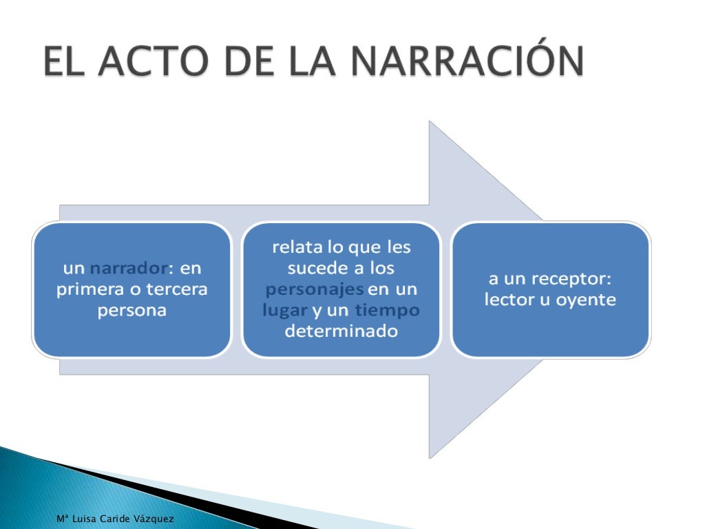 La narración y los subgéneros narrativos. Características