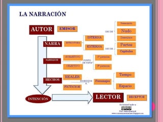La narracion