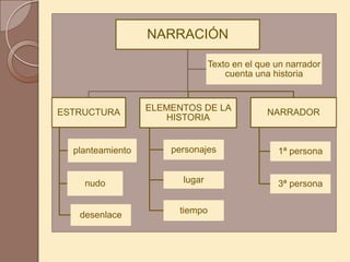 NARRACIÓN

                                 Texto en el que un narrador
                                     cuenta una historia



ESTRUCTURA        ELEMENTOS DE LA              NARRADOR
                     HISTORIA


  planteamiento       personajes                 1ª persona


    nudo                lugar                    3ª persona


   desenlace            tiempo
 