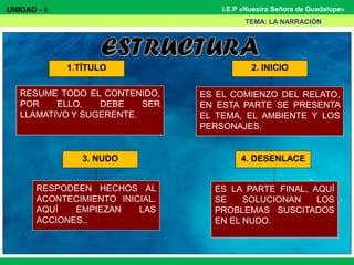 I.E.P «Nuestra Señora de Guadalupe»
1.TÍTULO
RESUME TODO EL CONTENIDO,
POR ELLO, DEBE SER
LLAMATIVO Y SUGERENTE.
ES EL COMIENZO DEL RELATO,
EN ESTA PARTE SE PRESENTA
EL TEMA, EL AMBIENTE Y LOS
PERSONAJES.
RESPODEEN HECHOS AL
ACONTECIMIENTO INICIAL.
AQUÍ EMPIEZAN LAS
ACCIONES..
ES LA PARTE FINAL, AQUÍ
SE SOLUCIONAN LOS
PROBLEMAS SUSCITADOS
EN EL NUDO.
2. INICIO
3. NUDO 4. DESENLACE
TEMA: LA NARRACIÓN
UNIDAD - I: