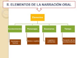 Elementos




Acontecimientos   Personajes        Escenarios      Tiempo




                                       Lugares o   Duración de los
   Acciones o     Seres o sujetos
                                       ambientes   acontecimientos
    hechos
 
