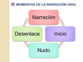Narración


Desenlace      Inicio


        Nudo
 