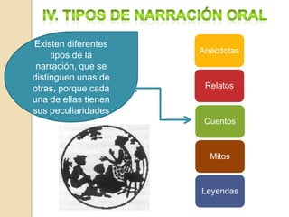 Existen diferentes
                      Anécdotas
     tipos de la
 narración, que se
distinguen unas de
otras, porque cada     Relatos
una de ellas tienen
sus peculiaridades
                       Cuentos



                        Mitos



                      Leyendas
 