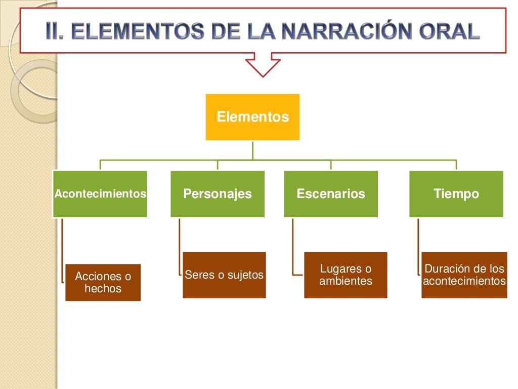 La narracion oral