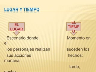 LUGAR Y TIEMPO 
Escenario donde Momento en 
el 
los personajes realizan suceden los 
sus acciones hechos: 
mañana 
tarde, 
noche. 
EL 
TIEMP 
O 
EL 
LUGAR 
 