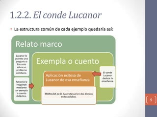 1.2.2. El conde Lucanor
• La estructura común de cada ejemplo quedaría así:

Relato marco
Lucanor le
plantea una
pregunta a
Patronio
sobre un
problema
cotidiano.
Patronio le
responde
mediante
un exempla
o cuento
didáctico.

Exempla o cuento
Aplicación exitosa de
Lucanor de esa enseñanza

MORALEJA de D. Juan Manuel en dos dísticos
endecasílabos.

El conde
Lucanor
deduce la
enseñanza.

9

 