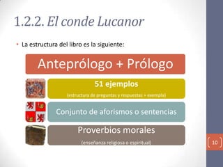 1.2.2. El conde Lucanor
• La estructura del libro es la siguiente:

Anteprólogo + Prólogo
51 ejemplos
(estructura de preguntas y respuestas + exempla)

Conjunto de aforismos o sentencias

Proverbios morales
(enseñanza religiosa o espiritual)

10

 