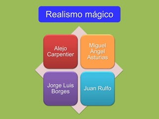 Realismo mágico
Alejo
Carpentier
Miguel
Ángel
Asturias
Jorge Luis
Borges
Juan Rulfo
 